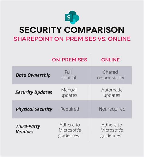 unterschied sharepoint online on premise.